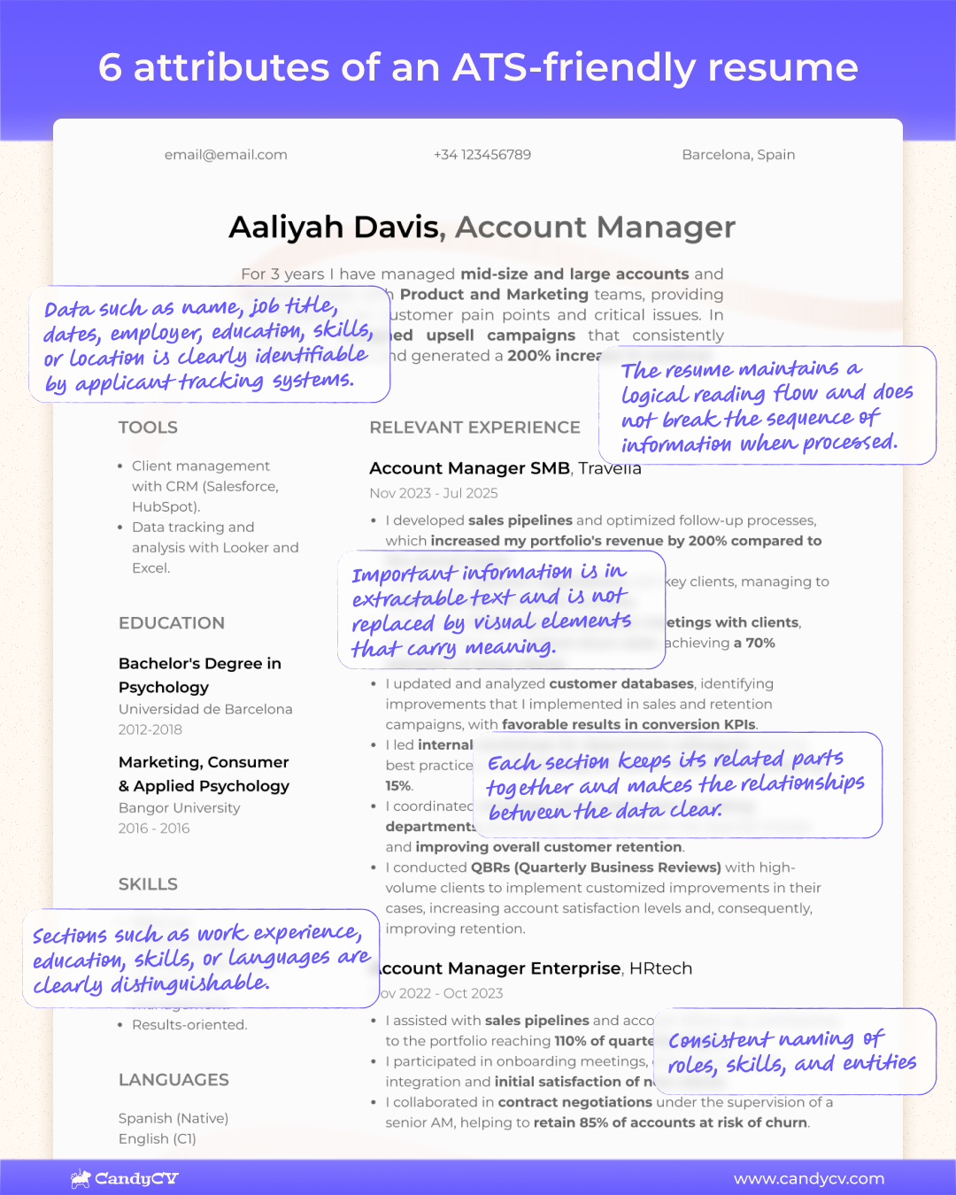 Image of an ATS-friendly resume with annotations highlighting its key attributes: clear reading order, extractable text, recognizable sections, intact key fields, strong semantic grouping, and consistent naming.