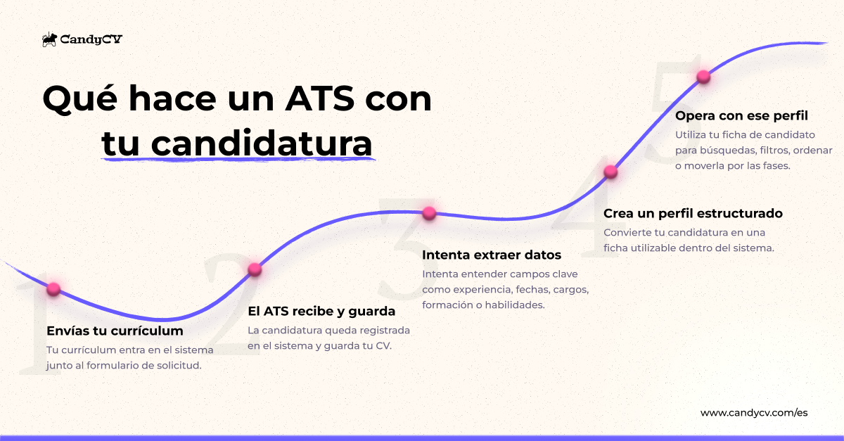 Diagrama visual del funcionamiento de un ATS (Applicant Tracking System) en un proceso de selecci&oacute;n: la candidatura entra con CV, formulario y perfil, el ATS la recibe y la guarda, intenta leer y separar datos como experiencia, fechas, cargos, formaci&oacute;n y habilidades, crea un perfil estructurado del candidato y usa esa informaci&oacute;n para buscar, filtrar, priorizar, mover fases y revisar candidaturas dentro del proceso de reclutamiento.