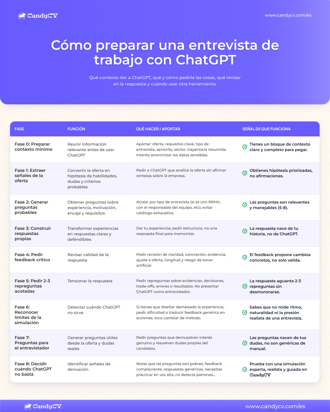 Matriz para usar ChatGPT (o Claude o Gemini) al preparar una entrevista de trabajo, con contexto, prompts, revisi&oacute;n del feedback, prueba m&iacute;nima de repreguntas y l&iacute;mites de la IA generalista.