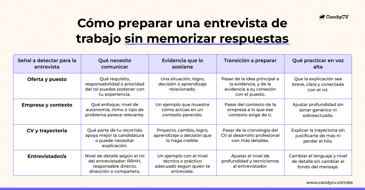 Matriz para preparar una entrevista de trabajo sin tener que memorizar respuestas. El método conecta señales de la oferta, empresa y entrevistador, con evidencias, transiciones y qué practicar en voz alta.