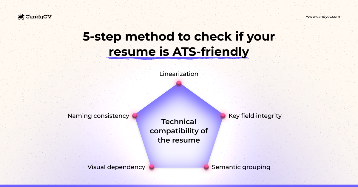 Illustration of the CandyCV method for checking whether a resume is ATS-friendly across ATS and job application portals: five technical compatibility tests covering linearization, semantic grouping, key field integrity and parseability, visual dependency, and naming consistency.