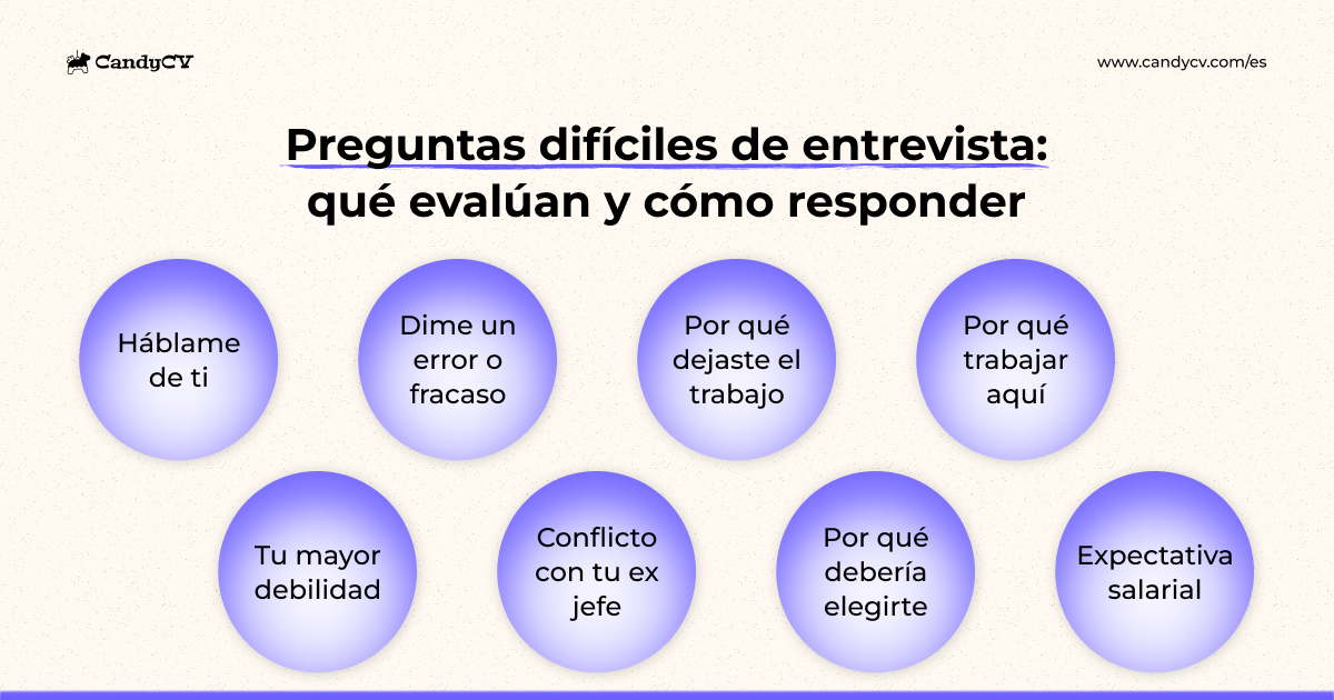 Ocho preguntas difíciles de entrevista de trabajo que conviene preparar: háblame de ti, mayor debilidad, error profesional, conflicto, salida laboral, por qué contratarte, motivación por la empresa y salario.