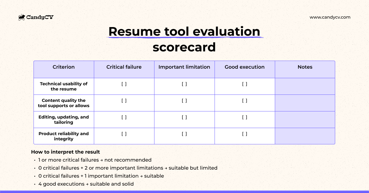 Resume tool evaluation table with four criteria: technical usability of the resume, content quality, editing and tailoring, and product reliability, allowing users to classify each resume builder as having a critical failure, an important limitation, or good execution before deciding whether it is not recommended, suitable but limited, suitable, or suitable and solid.