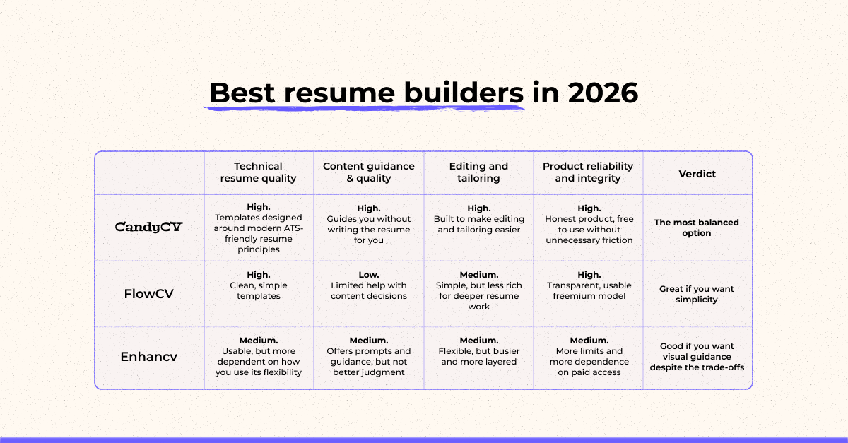 Comparison table of CandyCV, FlowCV, and Enhancv as resume builders based on ATS-friendly structure, content guidance, editing flexibility, and product reliability.