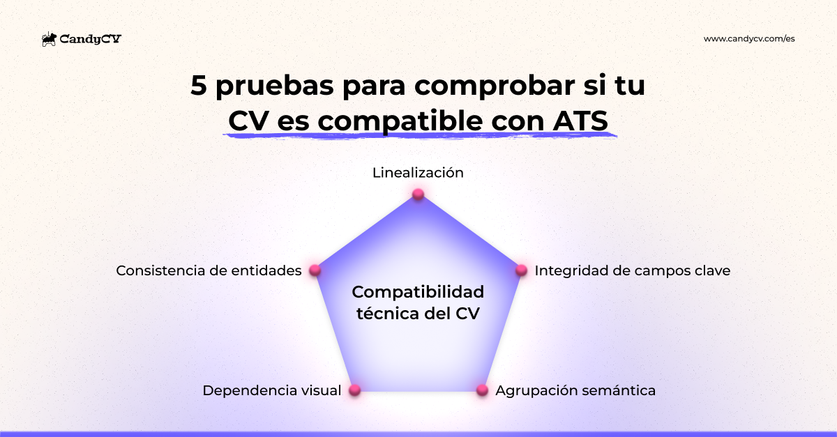 Ilustración del método CandyCV para comprobar si un CV es compatible con ATS y portales de empleo: 5 pruebas de compatibilidad técnica (linealización, agrupación semántica, integridad y parseabilidad de campos clave, dependencia visual del documento y consistencia de entidades).