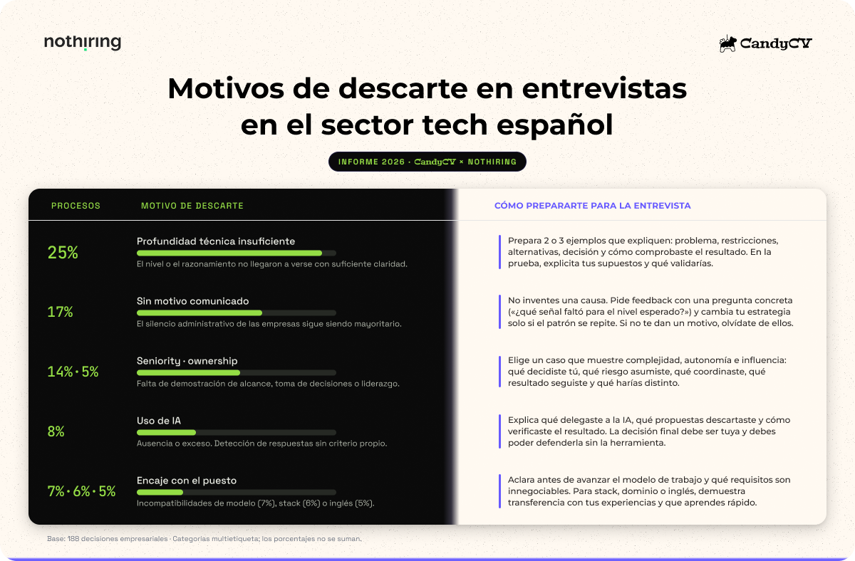 Tabla del informe CandyCV y Nothiring sobre motivos de descarte en entrevistas tech en Espa&ntilde;a: profundidad t&eacute;cnica insuficiente (25 %), falta de feedback (17 %), seniority y ownership (14 % y 5 %), uso de IA (8 %) y desajustes con el puesto (7 %, 6 % y 5 %). Incluye recomendaciones concretas para preparar cada caso.