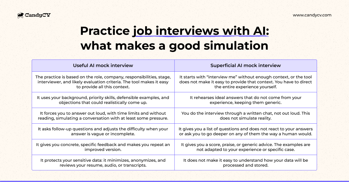 Checklist comparing useful and superficial AI job interview practice (AI mock interviews) across role context, evidence, speaking out loud, follow-up questions, feedback and privacy.