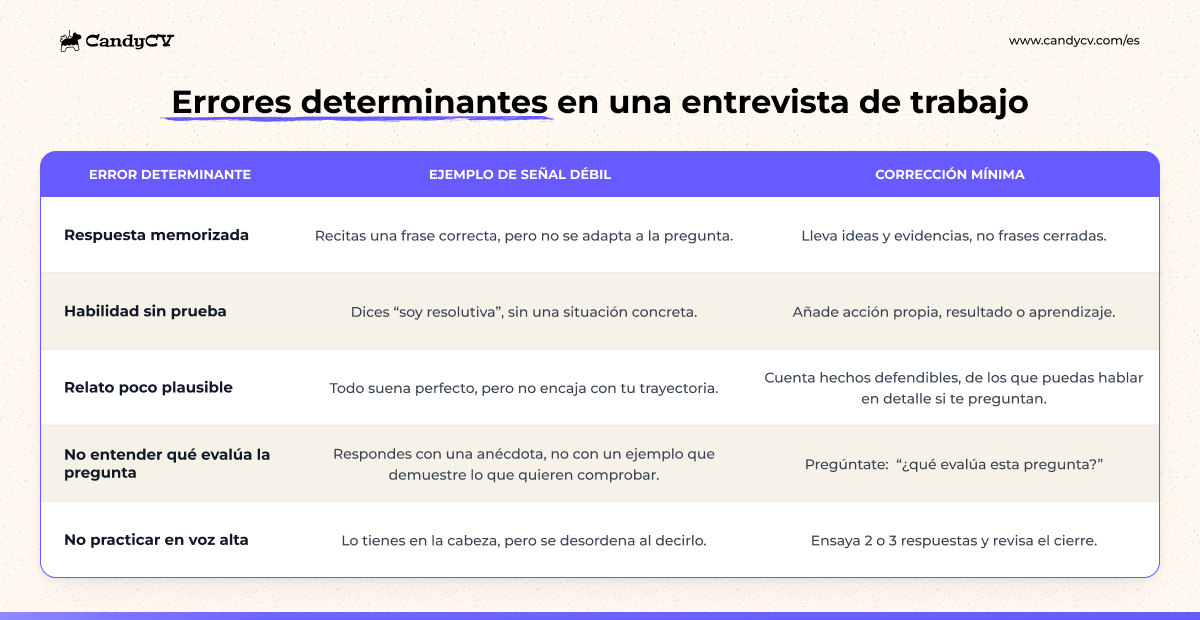 Tabla resumen de errores determinantes en una entrevista de trabajo: memorizar respuestas, afirmar habilidades sin evidencias, inventar relatos, no entender la pregunta y no practicar en voz alta, con ejemplos breves.