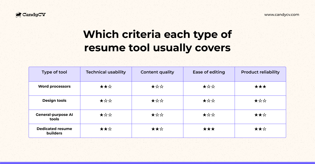 Comparison table showing how different resume tools, including word processors, design tools, general-purpose AI tools, and dedicated resume builders, cover technical usability, content quality, ease of editing, and product reliability.