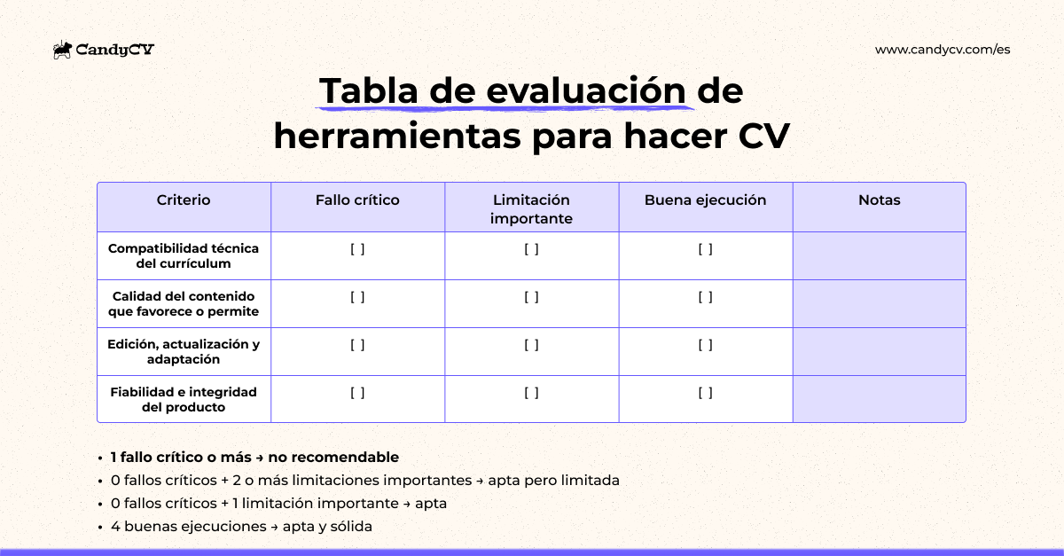 Tabla para evaluar herramientas para hacer curr&iacute;culum con cuatro criterios clave: usabilidad t&eacute;cnica del CV, calidad del contenido, facilidad de edici&oacute;n y mantenimiento, y fiabilidad del producto; permite marcar si cada criterio presenta fallo cr&iacute;tico, limitaci&oacute;n importante o buena ejecuci&oacute;n para decidir si una herramienta es apta, apta pero limitada o no recomendable.