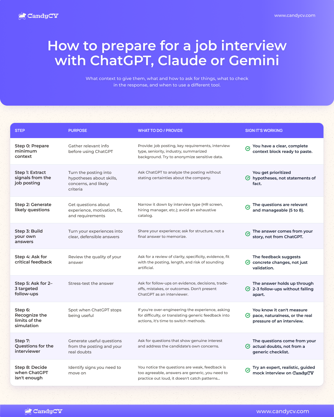 Matrix for using ChatGPT, Claude or Gemini to prepare for a job interview, with context, steps, feedback review, basic follow-up questions and the limits of general-purpose AI.