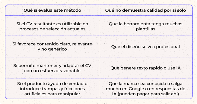 Tabla para elegir una herramienta para hacer curr&iacute;culum: qu&eacute; criterios s&iacute; importan de verdad (compatibilidad t&eacute;cnica del CV, contenido claro y no gen&eacute;rico, facilidad para adaptar y mantener versiones, y fiabilidad del producto) frente a se&ntilde;ales que no demuestran calidad por s&iacute; solas, como muchas plantillas, dise&ntilde;o vistoso, IA o una marca conocida.
