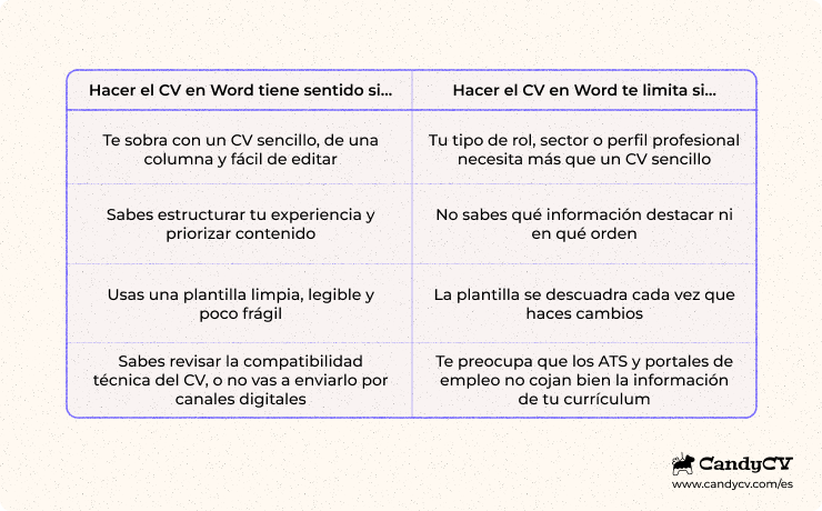 Tabla comparativa sobre cuándo hacer el CV en Word tiene sentido y cuándo puede limitarte por adaptación de versiones, plantilla, formato, exportación o compatibilidad con ATS y portales de empleo.