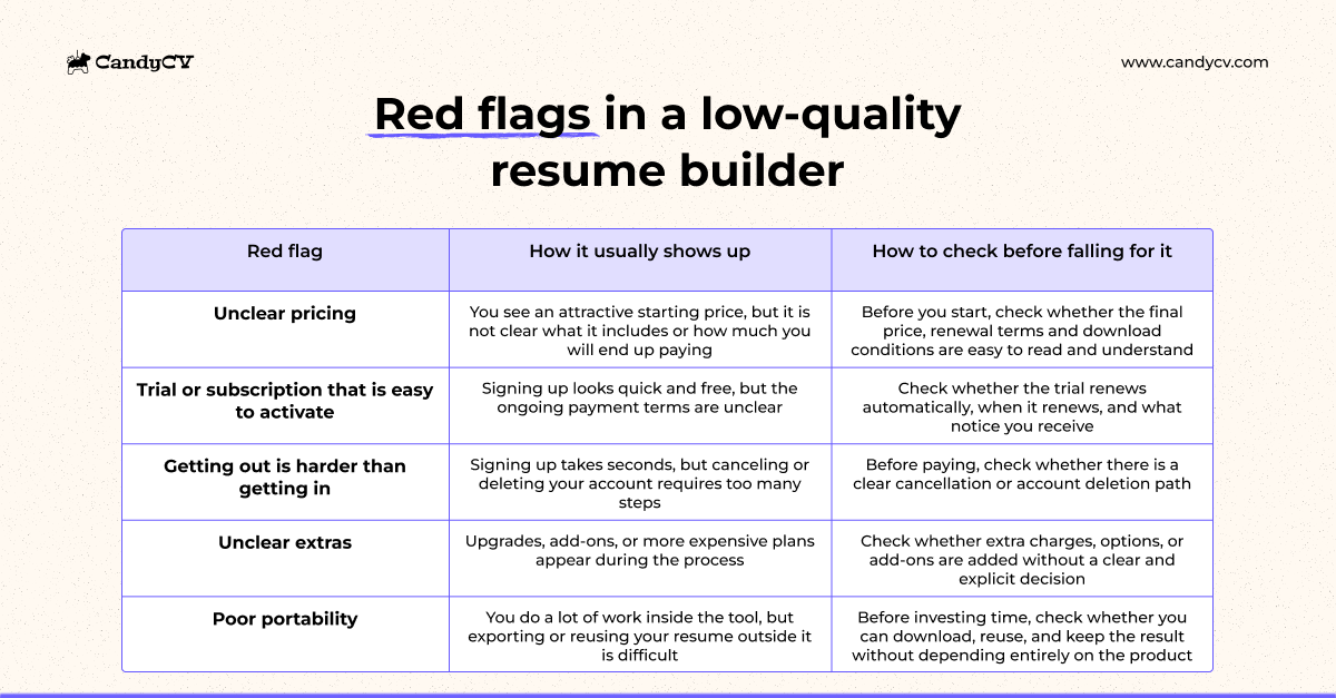 Table showing red flags in low-quality resume builders, including unclear pricing, automatic trial renewals, difficult cancellation, hidden add-ons, and poor resume portability, with practical checks to avoid paying for or investing time in a resume tool that creates unnecessary friction.