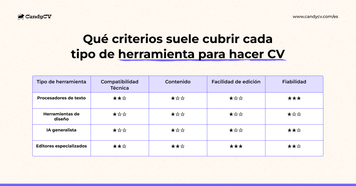 Tabla resumen que compara tipos de herramientas para hacer CV según compatibilidad técnica, ayuda con contenido, edición y fiabilidad del producto. Los tipos de herramientas son: procesadores de texto, herramientas de diseño, IA generalista y editores de currículum.