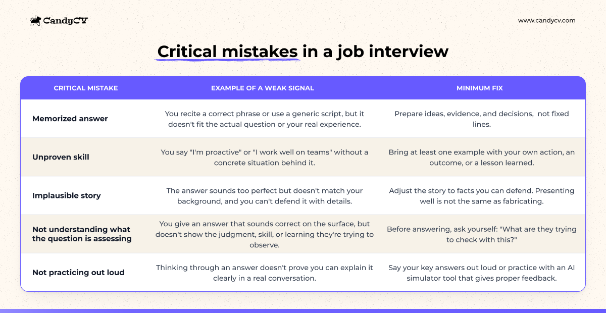 Summary table of critical job interview mistakes: memorizing answers, claiming skills without evidence, inventing stories, missing the question criteria, and not practicing aloud, with brief examples.