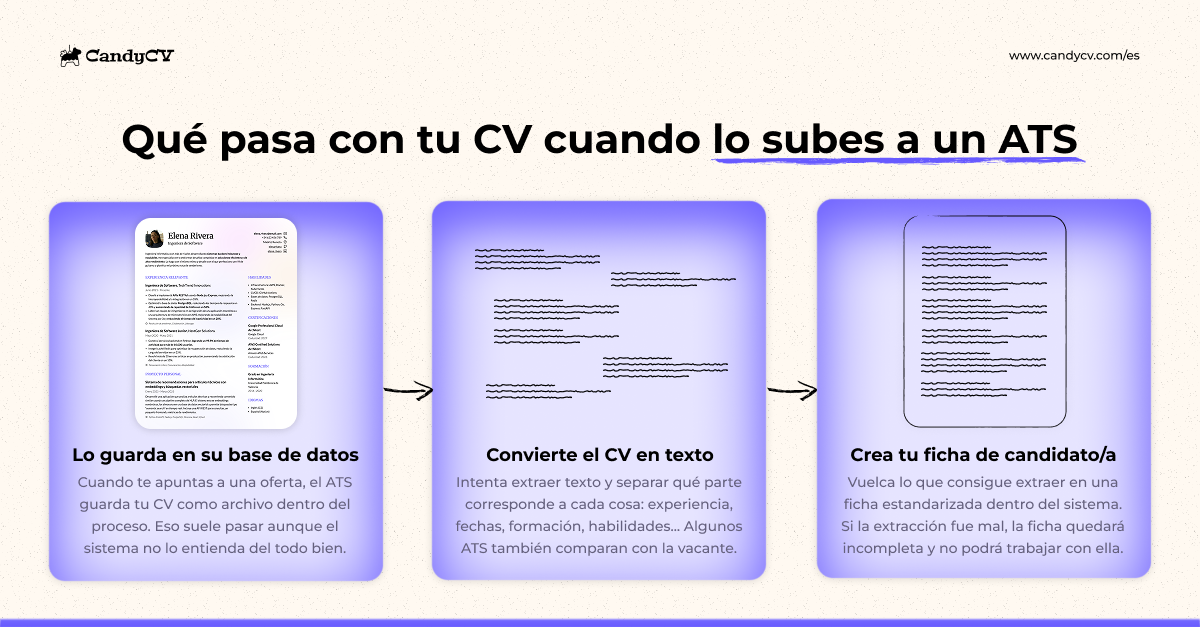 Imagen explicativa sobre c&oacute;mo un ATS procesa un curr&iacute;culum al subirlo a una oferta de empleo: primero guarda el archivo, despu&eacute;s extrae el texto del CV para identificar experiencia, fechas, cargos, formaci&oacute;n y habilidades, y por &uacute;ltimo genera una ficha de candidato. La imagen muestra una ficha de candidato claro y &uacute;til cuando la extracci&oacute;n sale bien, y advierte que si la extracci&oacute;n de texto del CV fue mal, la ficha quedar&aacute; incompleta o incorrecta y el ATS no podr&aacute; trabajar igual de bien con ella (lo cual puede perjudicar la candidatura).