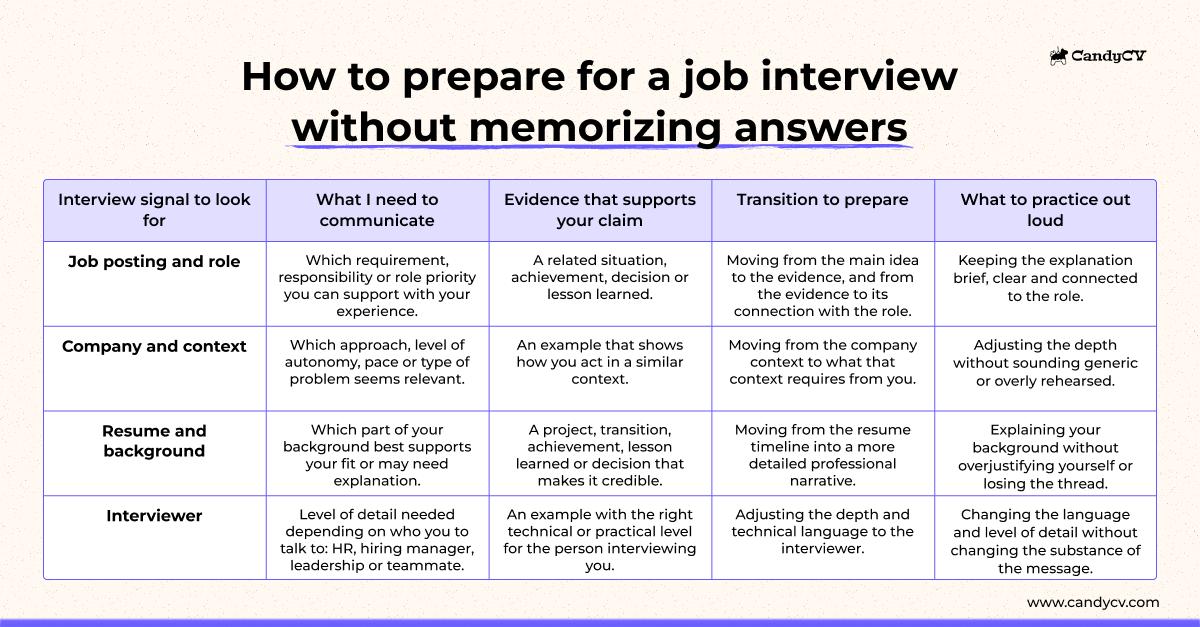 Matrix for preparing for a job interview by connecting role signals, evidence, transitions, out-loud practice and feedback signals.