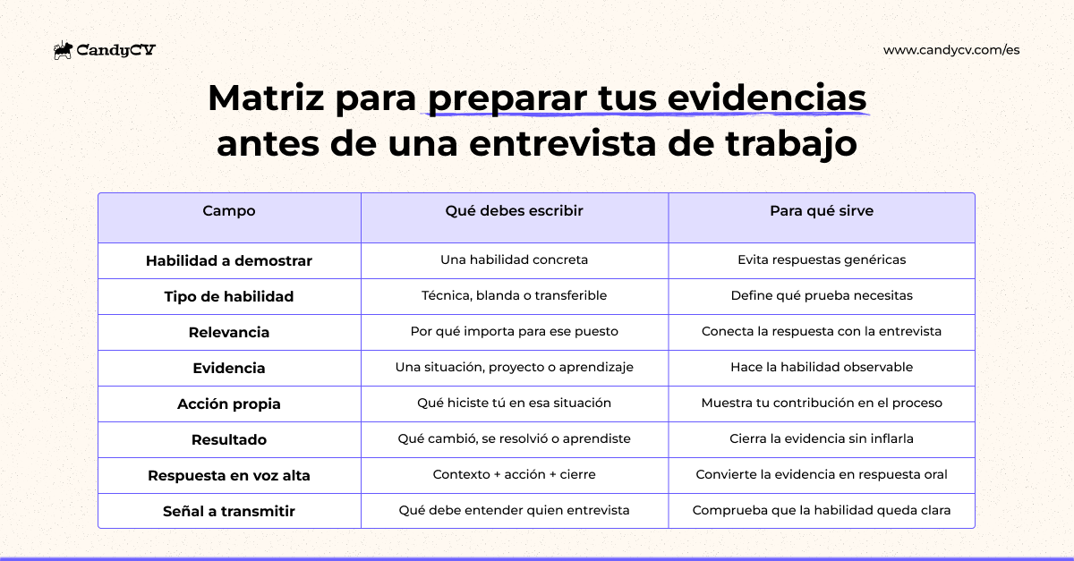 Matriz para convertir tus habilidades en evidencias antes de una entrevista de trabajo, con acción propia, resultado o aprendizaje y señal para el puesto.