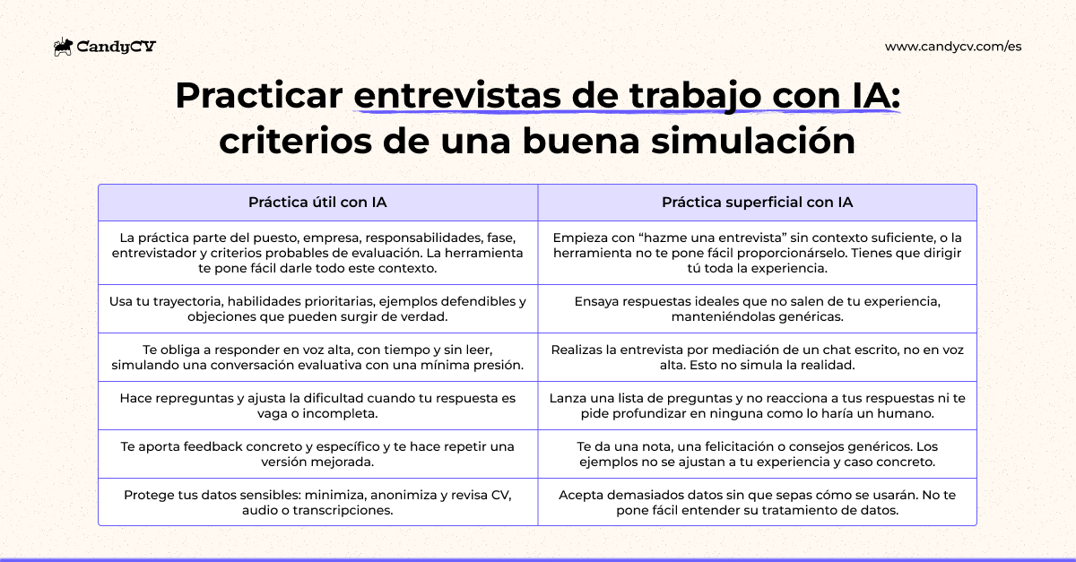 Checklist comparando dos tipos de práctica de entrevistas de trabajo: una útil y una superficial. Compara el contexto del rol, calidad de las evidencias, practicar en voz alta vs escribiendo en un chat, repreguntas, calidad del feedback proporcionado y privacidad de los datos del usuario.
