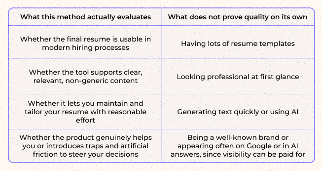 Comparison table showing what actually matters when choosing a resume builder: ATS usability, clear non-generic resume content, easy editing and tailoring, and trustworthy product design, compared with signals that do not prove quality on their own, such as many templates, polished design, AI-generated text, or brand visibility.