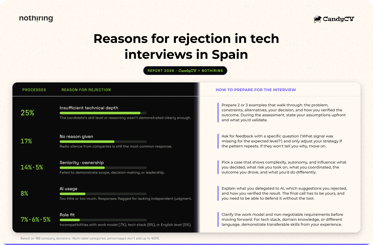 Key takeaways from CandyCV and Nothiring’s analysis of 188 employer rejection decisions in tech hiring processes in Spain, highlighting recorded reasons and practical limits for candidates.