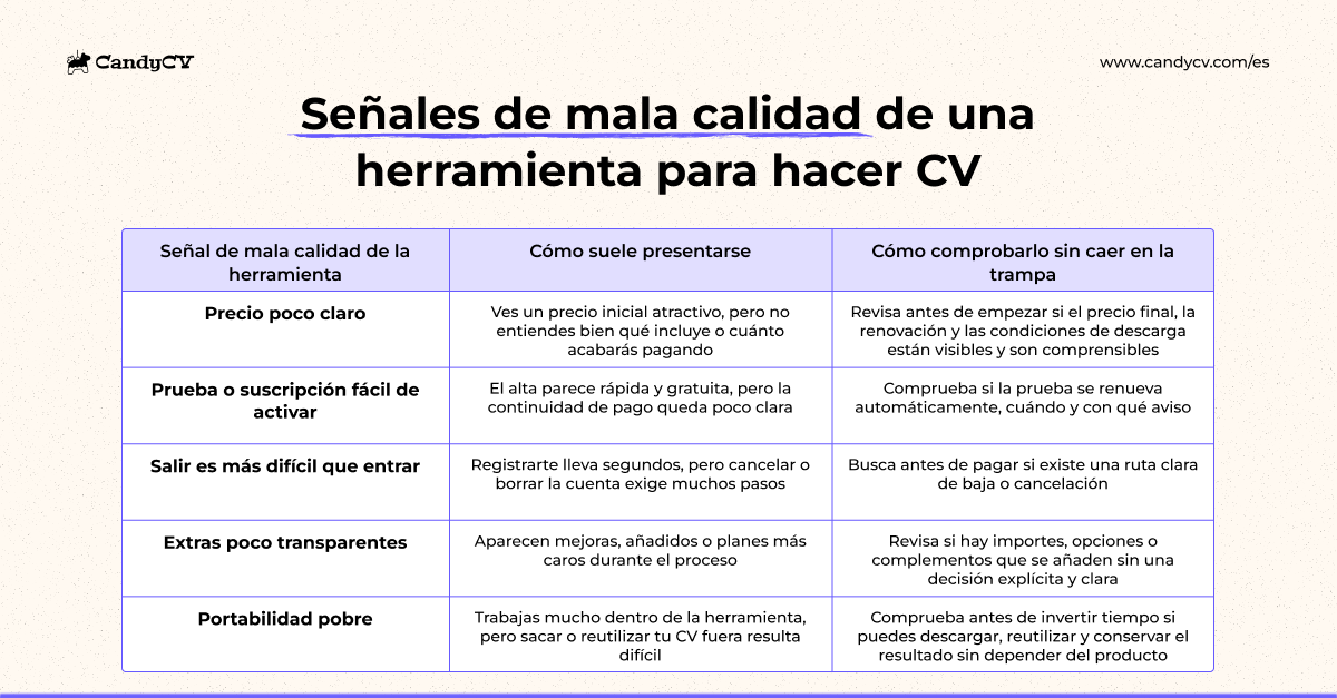 Tabla para evaluar la fiabilidad de una herramienta para hacer curr&iacute;culum: se&ntilde;ales de mala calidad del producto como precio poco claro, pruebas o suscripciones f&aacute;ciles de activar, cancelaci&oacute;n dif&iacute;cil, extras poco transparentes y baja portabilidad del CV, junto con c&oacute;mo detectarlas antes de pagar o invertir tiempo en la plataforma.