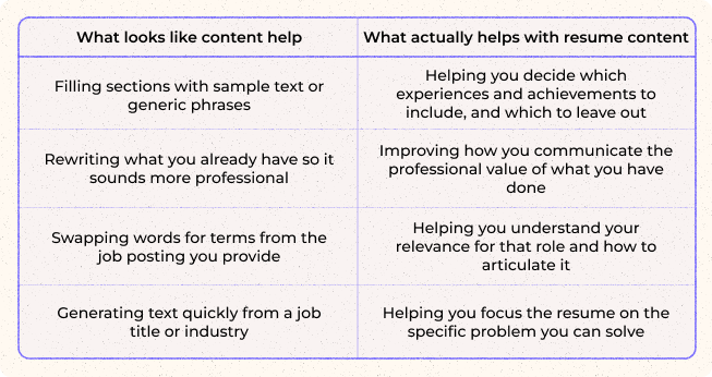 Comparison table showing the difference between superficial resume content help, such as generic phrases, AI rewriting, keyword swapping, and fast text generation, and real resume content support, such as choosing relevant achievements, communicating professional value, showing fit for a role, and focusing the resume on the problem the candidate can solve.