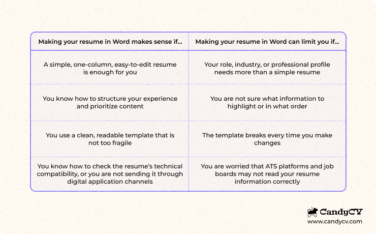 Comparison table showing when making a resume in Word makes sense and when it can limit you because of versioning, template structure, formatting, export issues, or ATS and job board compatibility.