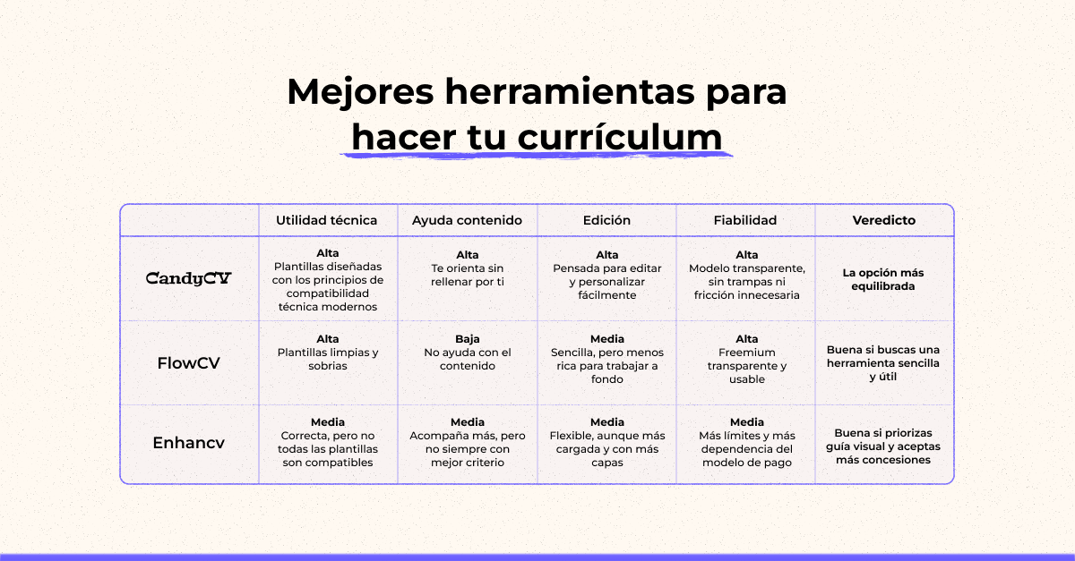 Comparativa de las mejores herramientas para hacer un CV, con valoraci&oacute;n de compatibilidad t&eacute;cnica, ayuda con el contenido, edici&oacute;n y adaptaci&oacute;n del curr&iacute;culum, fiabilidad del producto y recomendaci&oacute;n final: CandyCV.
