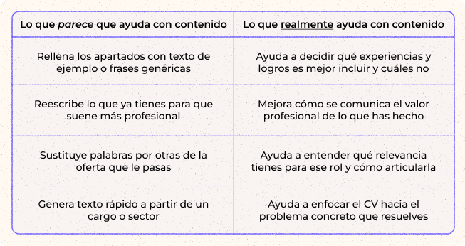 Tabla comparativa sobre ayuda real vs ayuda aparente al crear el contenido del curr&iacute;culum: a la izquierda, falsas ayudas como rellenar apartados con frases gen&eacute;ricas, reescribir para sonar m&aacute;s profesional, cambiar palabras por keywords o generar texto r&aacute;pido; a la derecha, lo que de verdad mejora un CV efectivo: decidir qu&eacute; logros incluir, comunicar mejor el valor real, entender la relevancia para un puesto y enfocar el curr&iacute;culum al problema que puedes resolver.