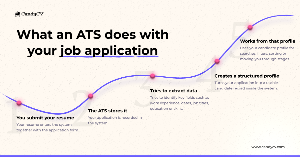 Visual diagram showing how an applicant tracking system works in hiring: an application enters through a resume, form, and profile; the ATS stores it, tries to separate data such as work experience, dates, job titles, education, and skills, builds a structured candidate profile, and uses that information to search, filter, prioritize, move candidates through stages, and review applications.